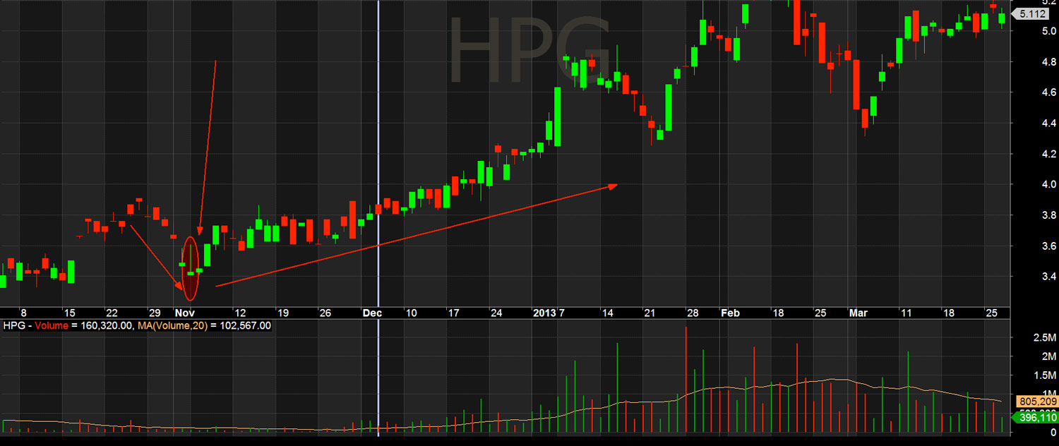 HPG đảo chiều sau khi xuất hiện Inverted Hammer
