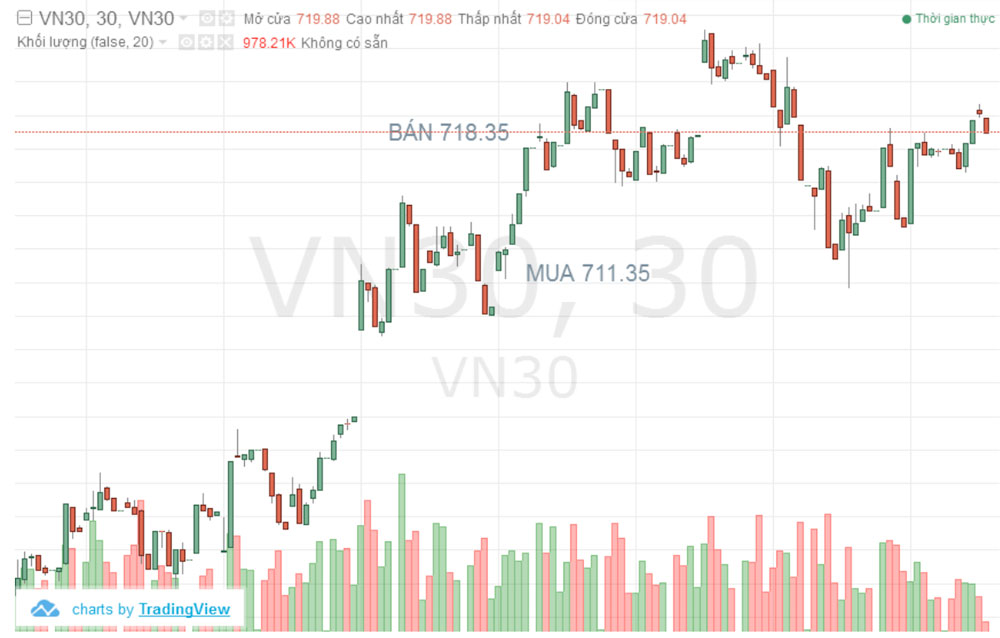do thi chi so vn30