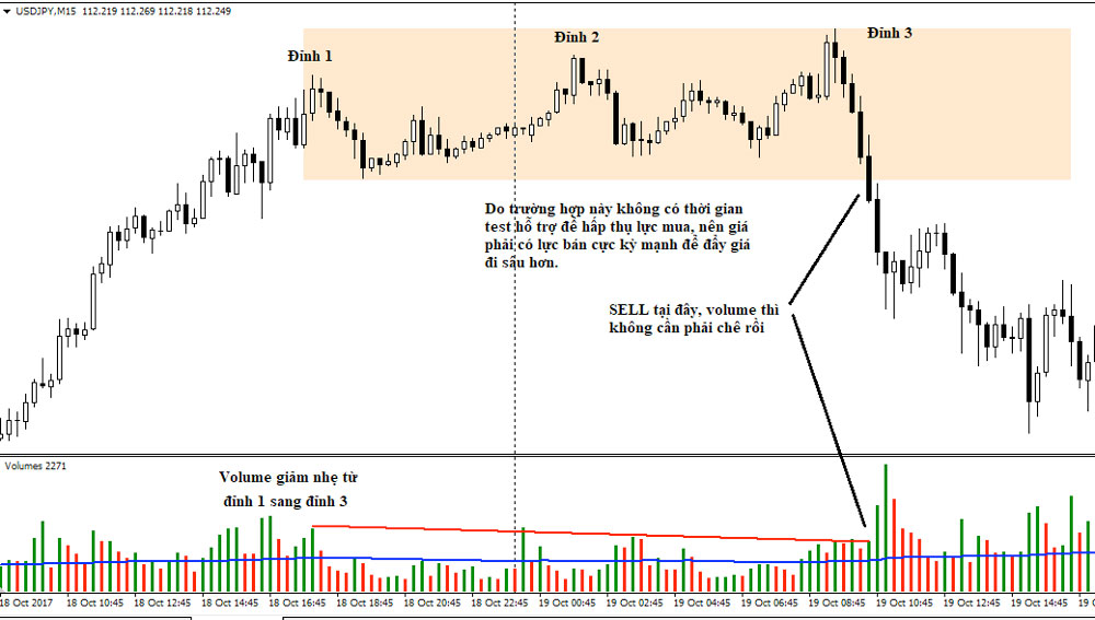 Mô hình ba đỉnh Triple Top