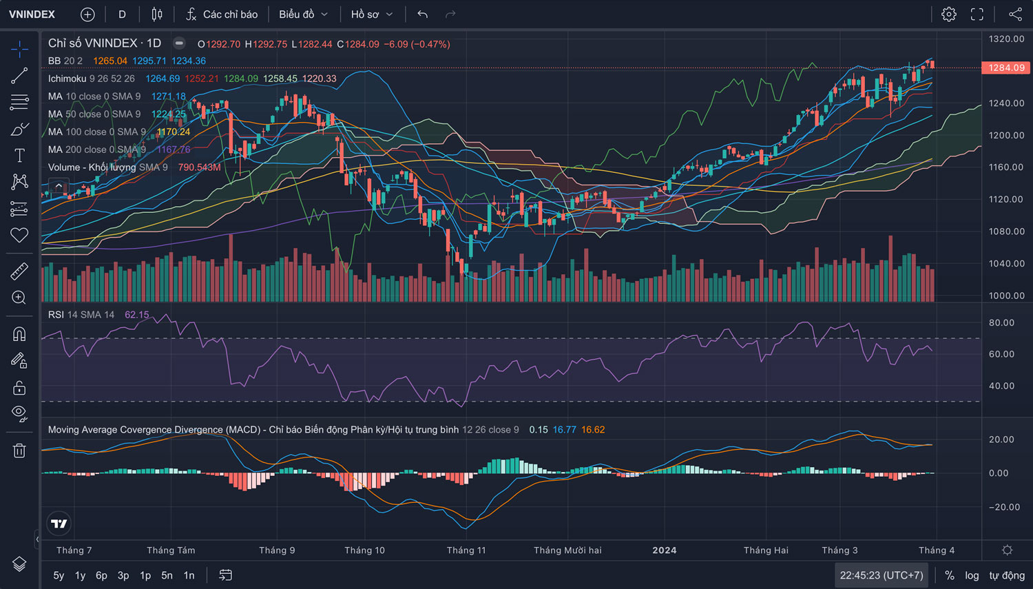Nhận định thị trường Chứng khoán tuần 01/04 - 05/04/2024