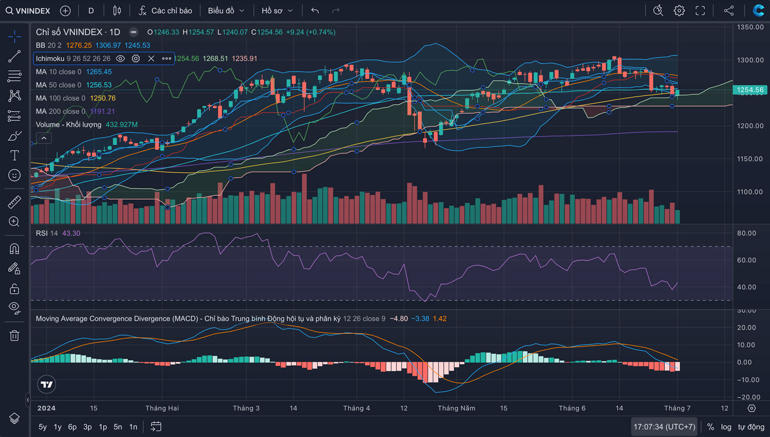 Đồ thị VNIndex ngày 1/7/2024