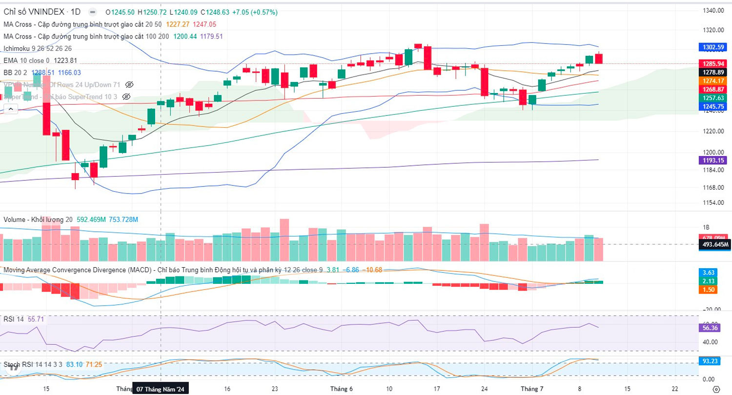 Đồ thị VNIndex ngày 11/7/2024