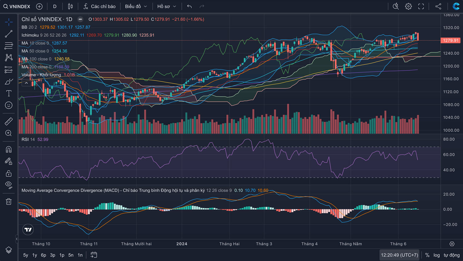 Nhận định Thị trường Chứng khoán tuần 17/06-21/06/2024