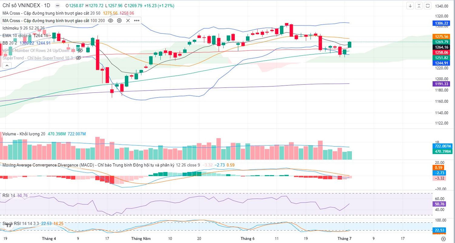 Đồ thị VNIndex ngày 2/7/2024