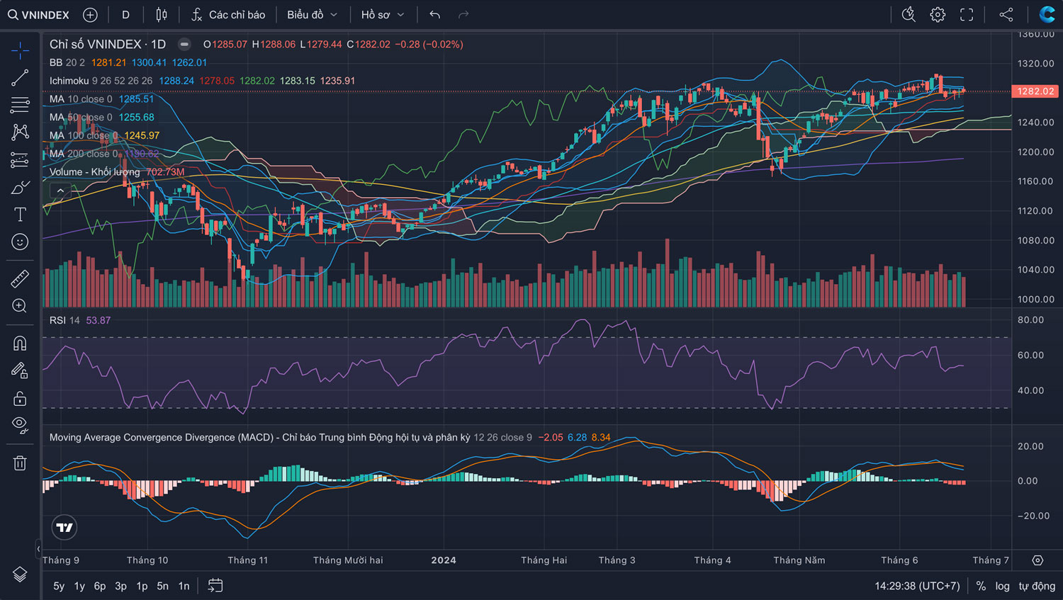  Nhận định Thị trường Chứng khoán tuần 24/06-28/06/2024