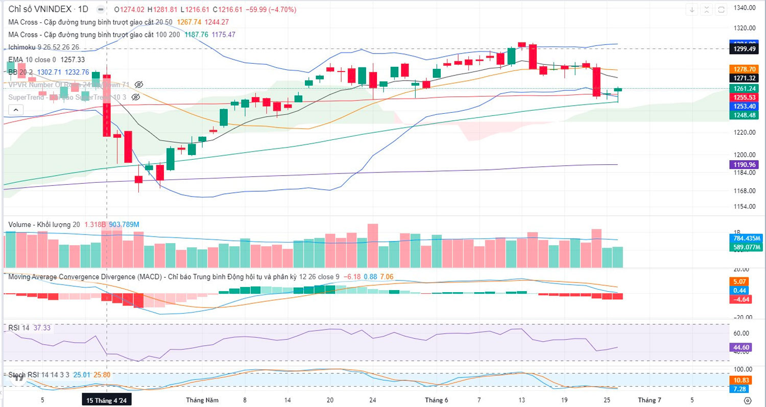 Đồ thị VNIndex ngày 26/6/2024