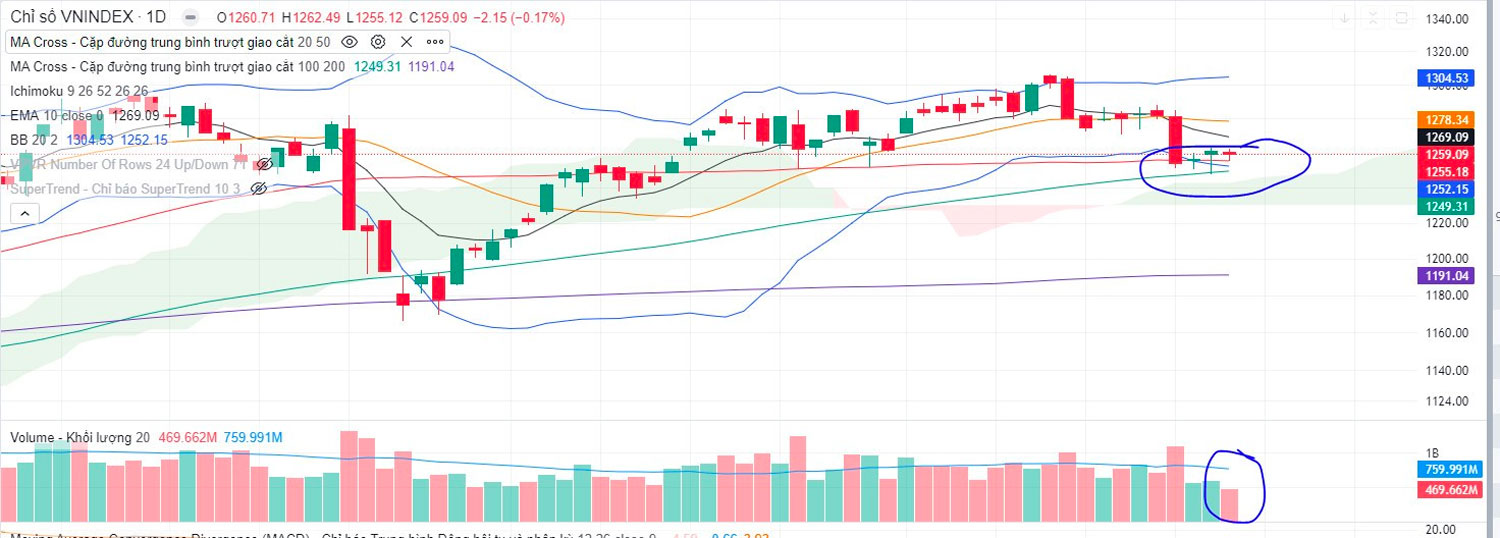 Đồ thị VNIndex ngày 27/6/2024