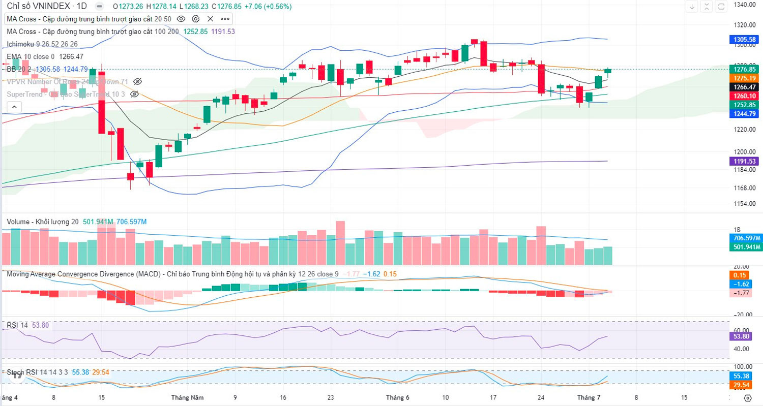 do thi vnindex ngay 3 7 2024