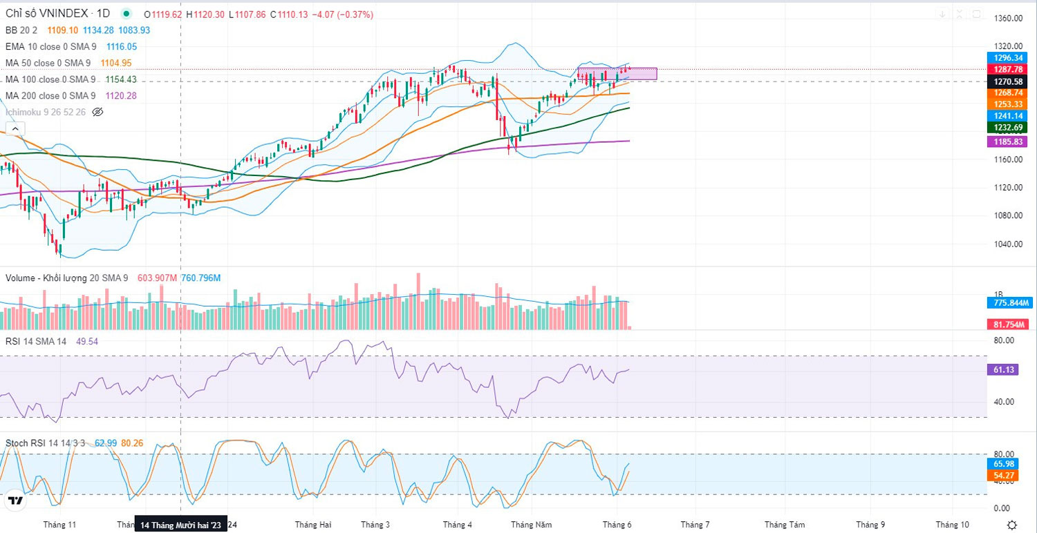 Đồ thị kỹ thuật VnIndex ngày 6/6/2024