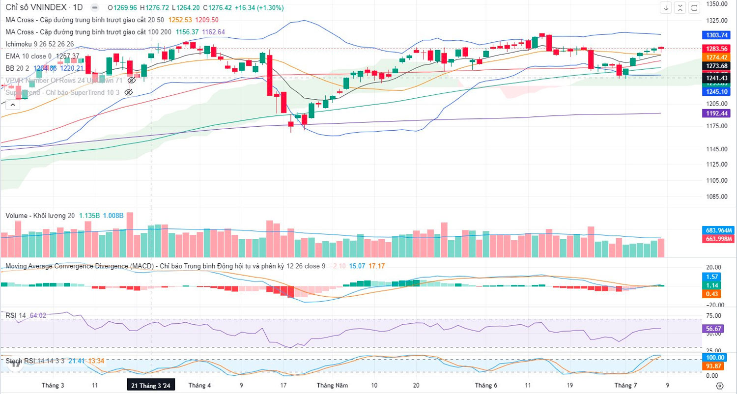 Đồ thị VNIndex ngày 8/7/2024