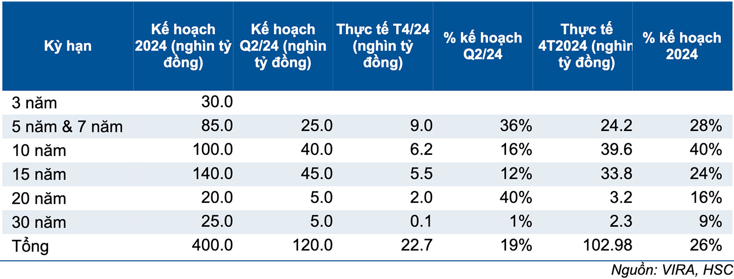 Kế hoạch phát hành trái phiếu Chính phủ năm 2024