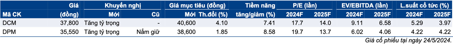 khuyen nghi co phieu phan bon hoa chat
