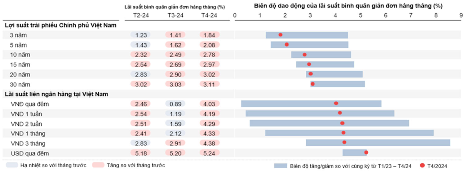 Lãi suất Trái phiếu chính phủ tăng như dự kiến