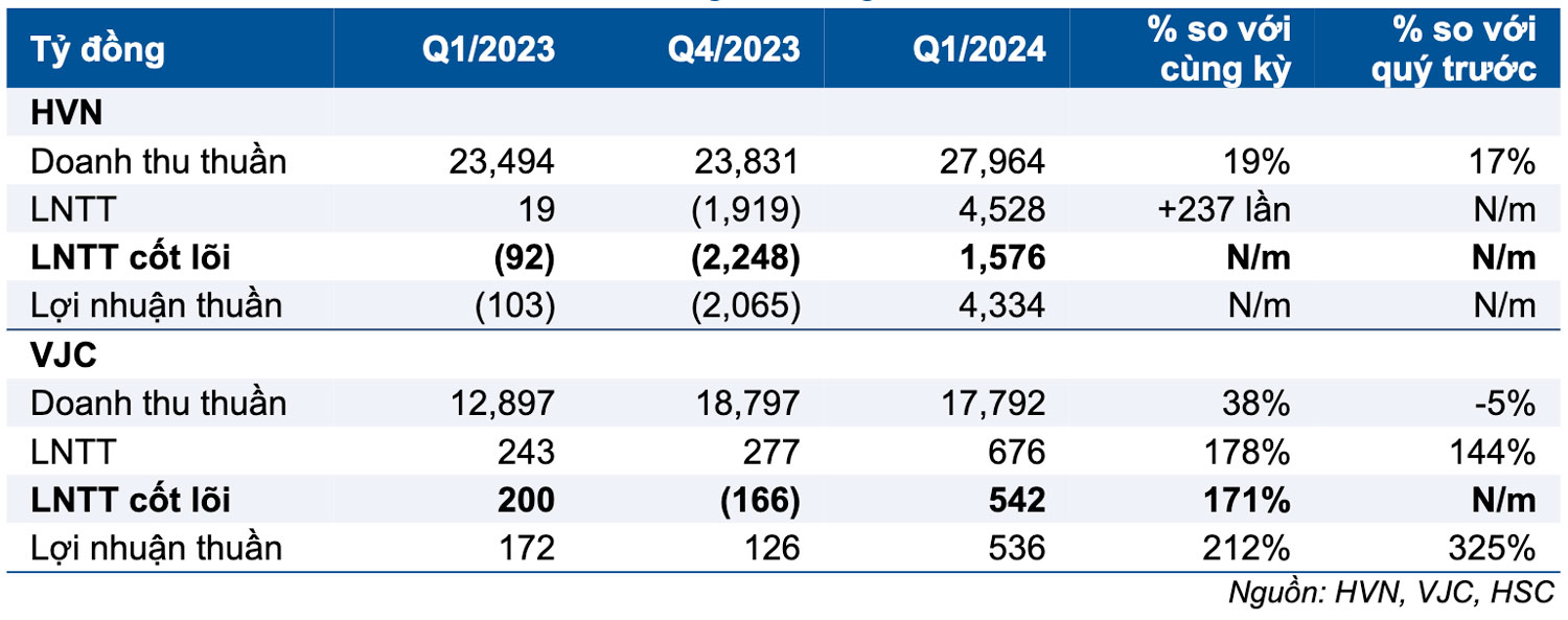 Lợi nhuận Quý 1 của HVN và VJC