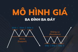 Mô hình đảo chiều Ba đỉnh - Ba đáy (Triple Top, Triple Bottom)