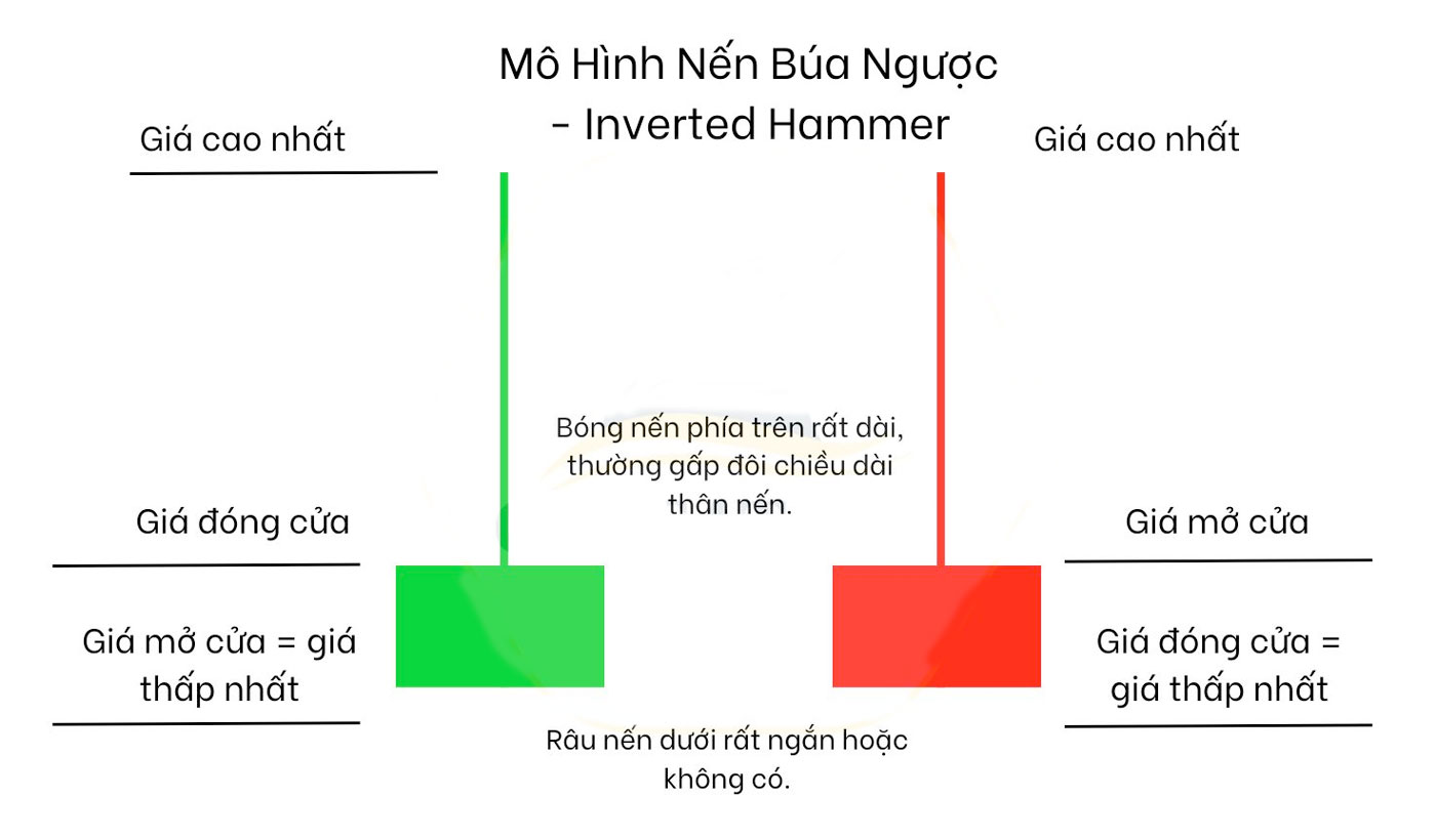Mô hình nến Inverted Hammer (Nến búa ngược)
