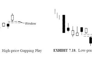 Mô hình nến High-price và Low-price Gapping plays (Tăng giảm tiếp diễn)