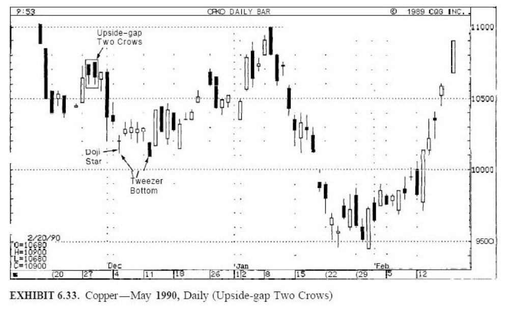 mo hinh nen pside gap two crows copper may 1990
