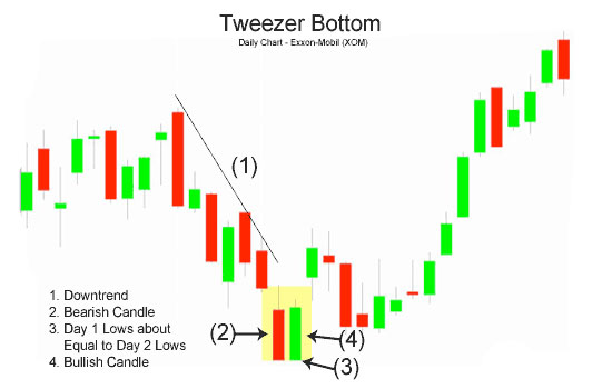 mo hinh nen tweezer bottom