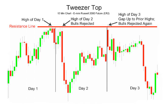 Mô hình nến đảo chiều Tweezer Tops and Bottoms
