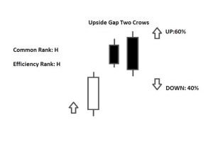 Mô hình nến Upside - Gap two crows (Nến 2 con quạ đen)