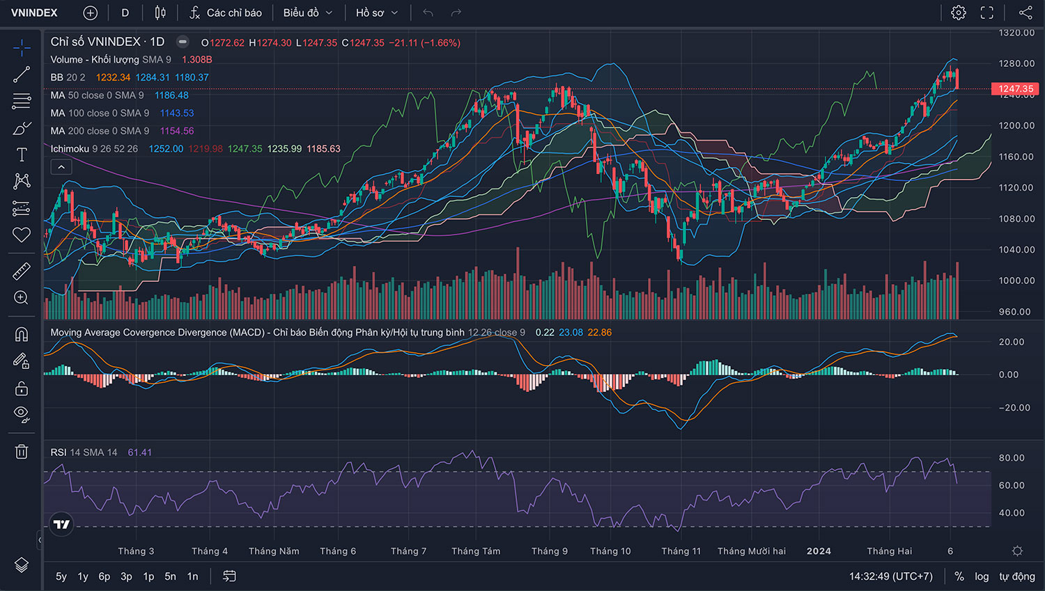 Nhận định thị trường Chứng khoán tuần 11/03-15/03/2024