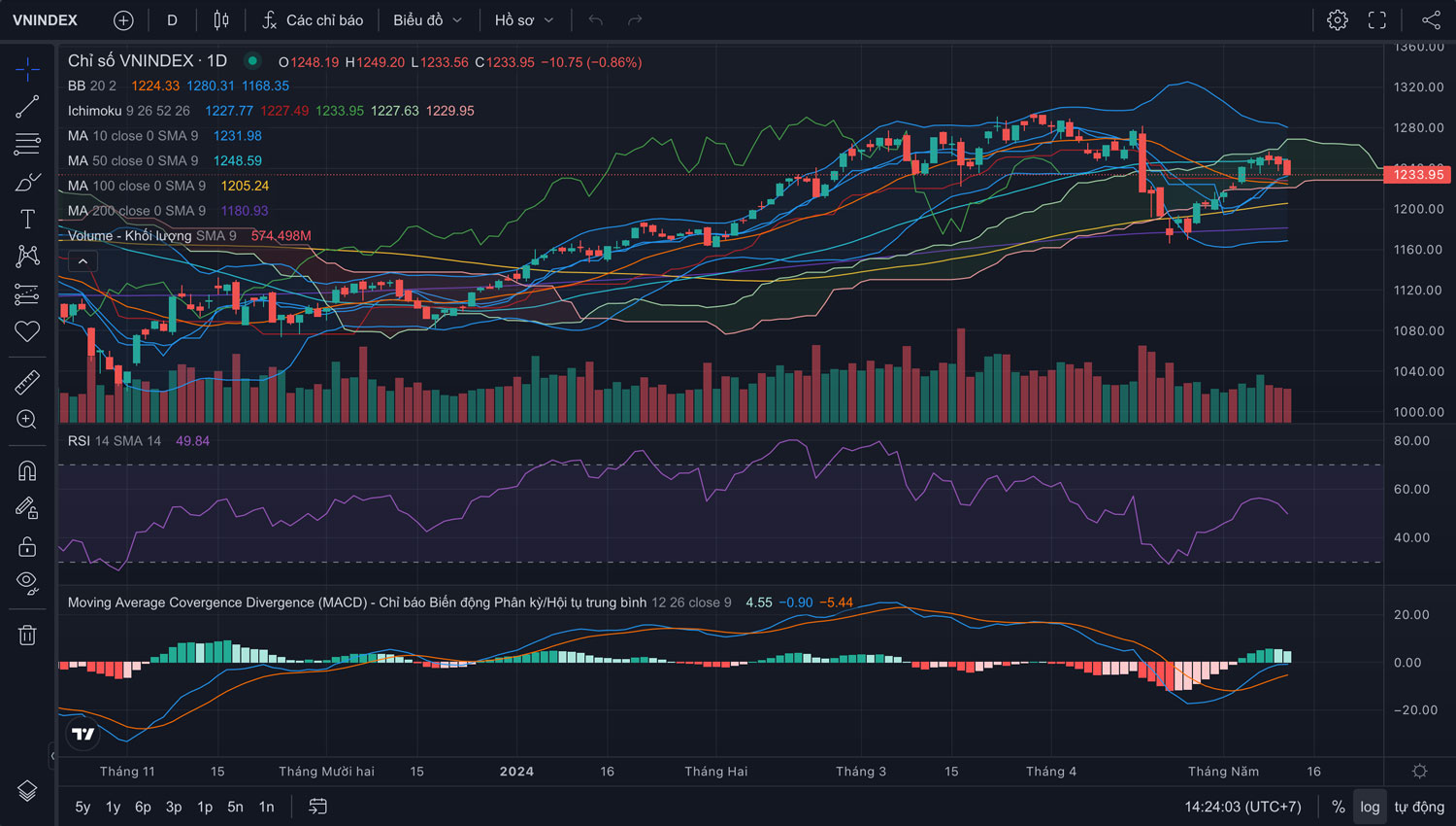 Nhận định Thị trường Chứng khoán tuần 13/05-17/05/2024