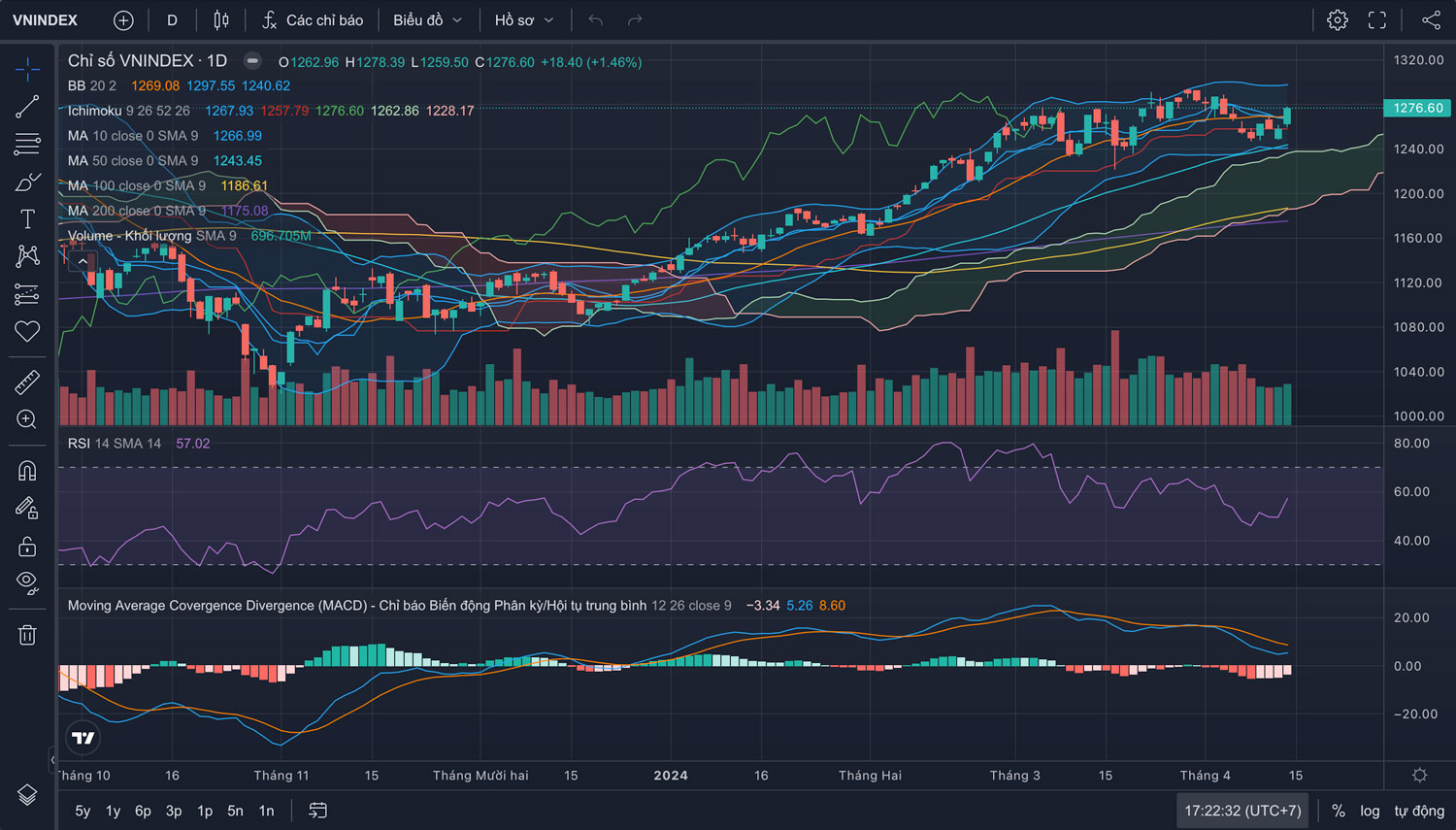 Nhận định Thị trường Chứng khoán tuần 15/04 - 19/04/2024