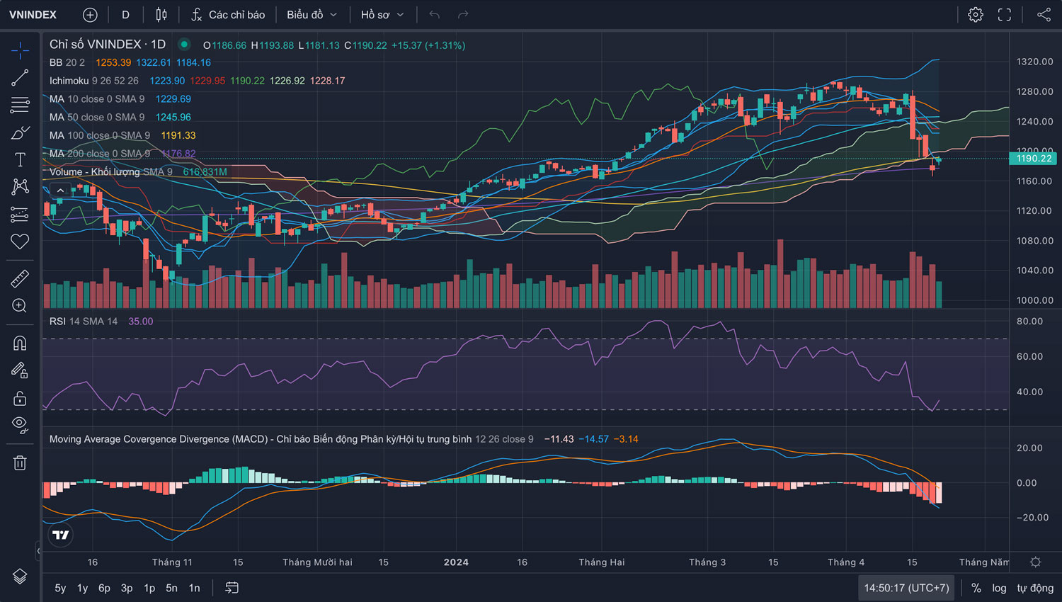 Nhận định Thị trường Chứng khoán tuần 22/04-26/04/2024