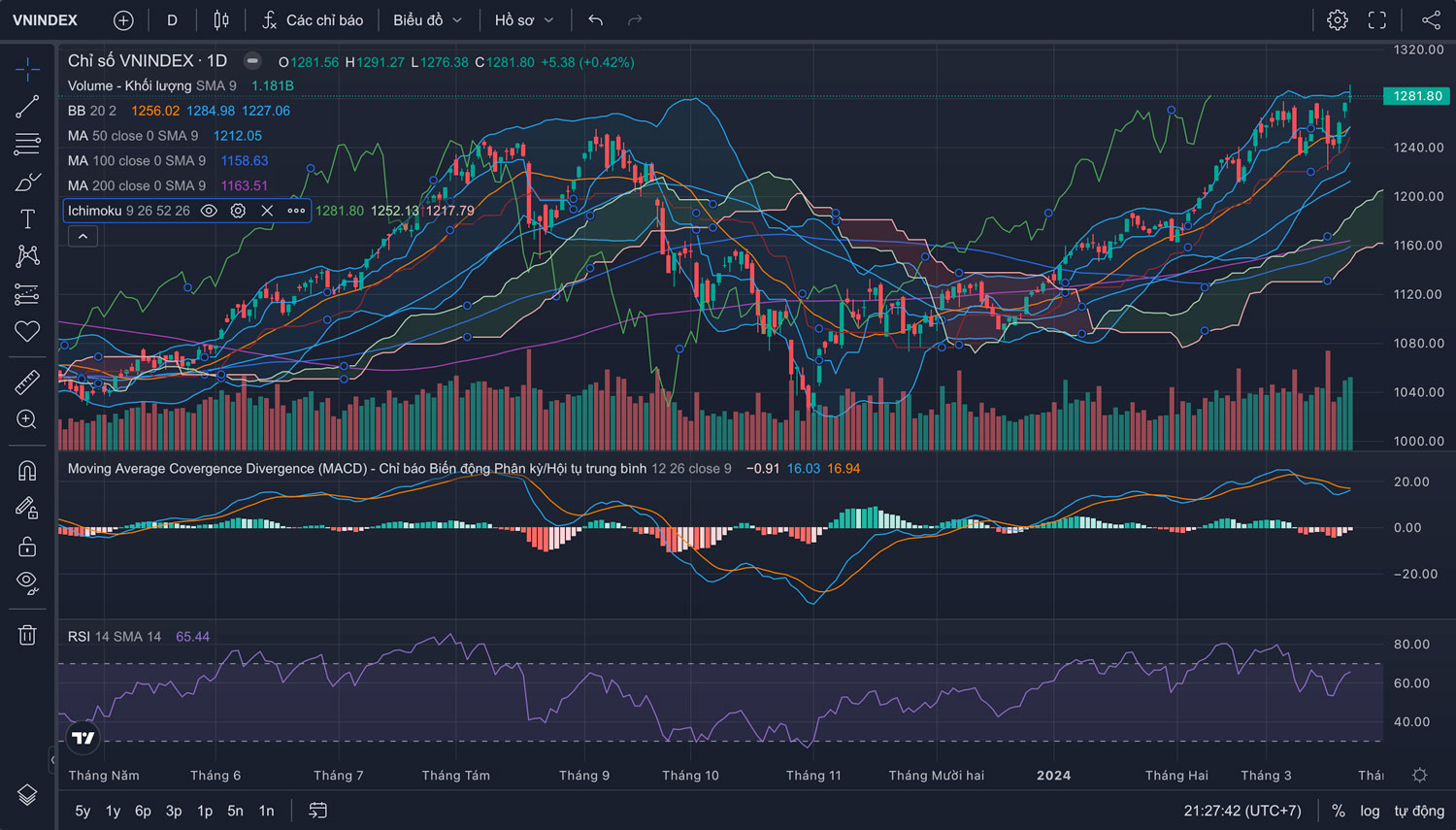 Nhận định thị trường Chứng khoán tuần 25/03-29/03/2024