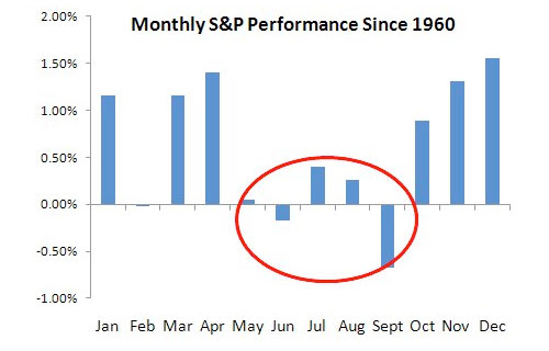 Diễn biến chỉ số S&P500 theo tháng kể từ năm 1960