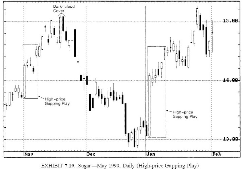 sugar may 1990 high price gapping plays