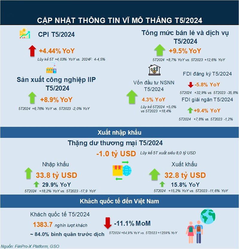 Cập nhật thông tin Vĩ mô T5/2024