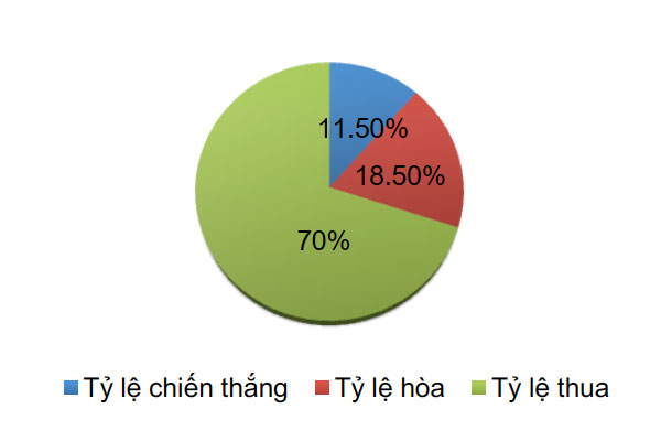 ti le thang hop dong tuong lai