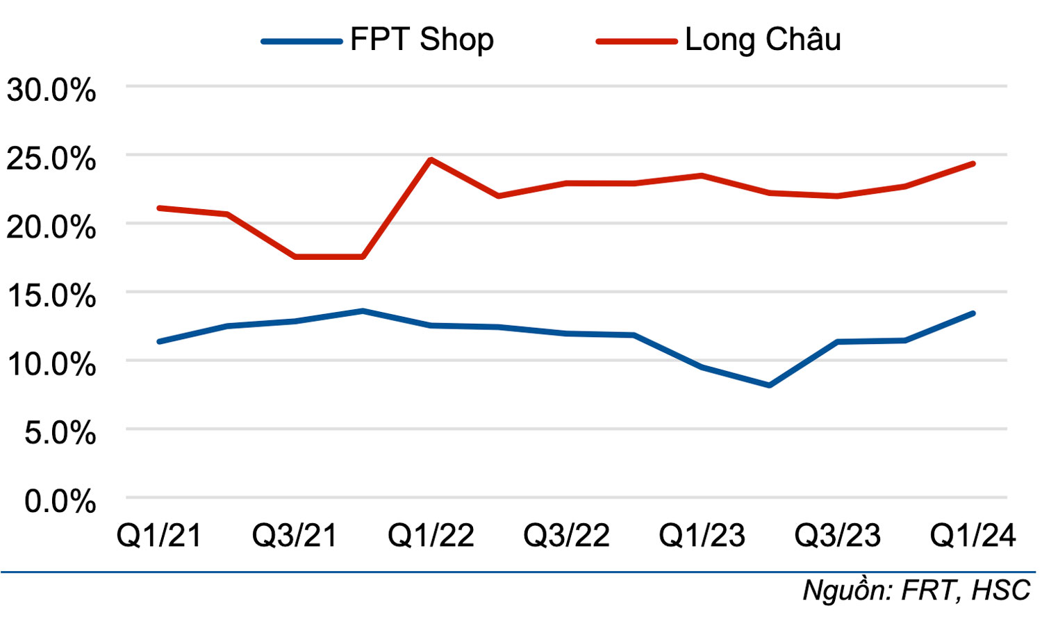 Xu hướng BLN gộp trong Q1/2021-Q1/2024, FRT