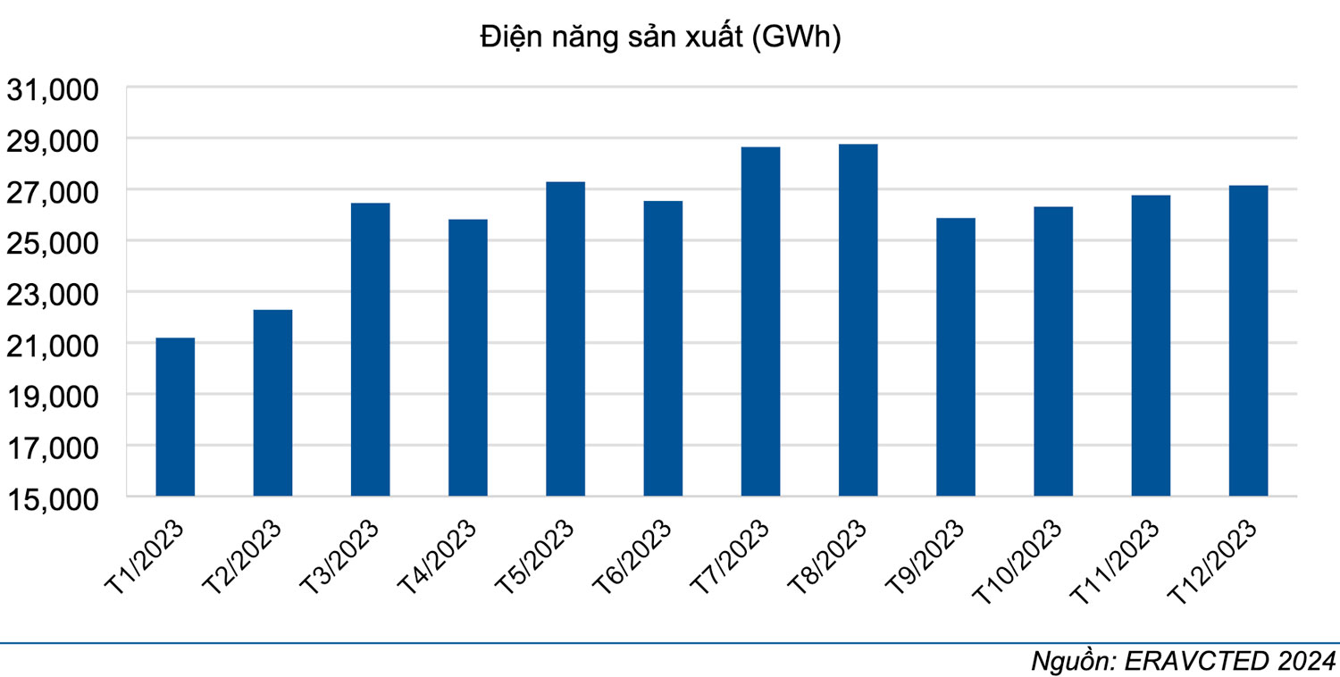 Tình hình cung cầu điện năm 2023