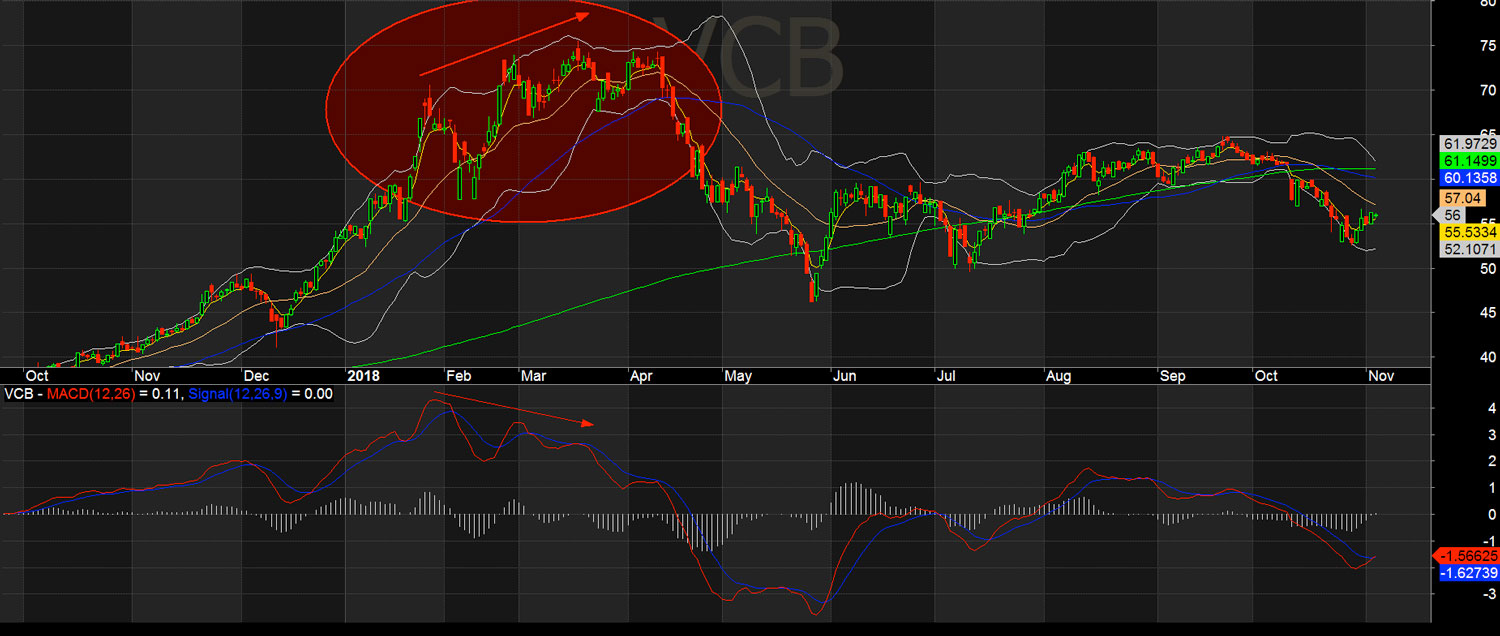 VCB phân kì âm lần thứ 2 giá mới có xu hướng giảm