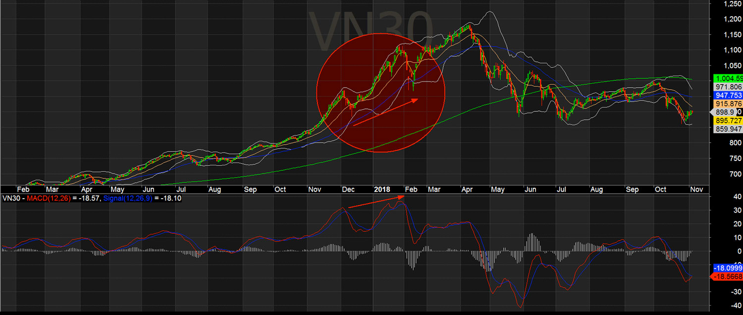 Hiện tượng phân kì ẩn dương với VN30