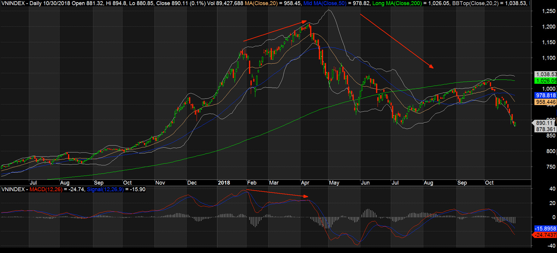 Sau khi có phân kì giá Vnindex đã giảm một đợt khá mạnh
