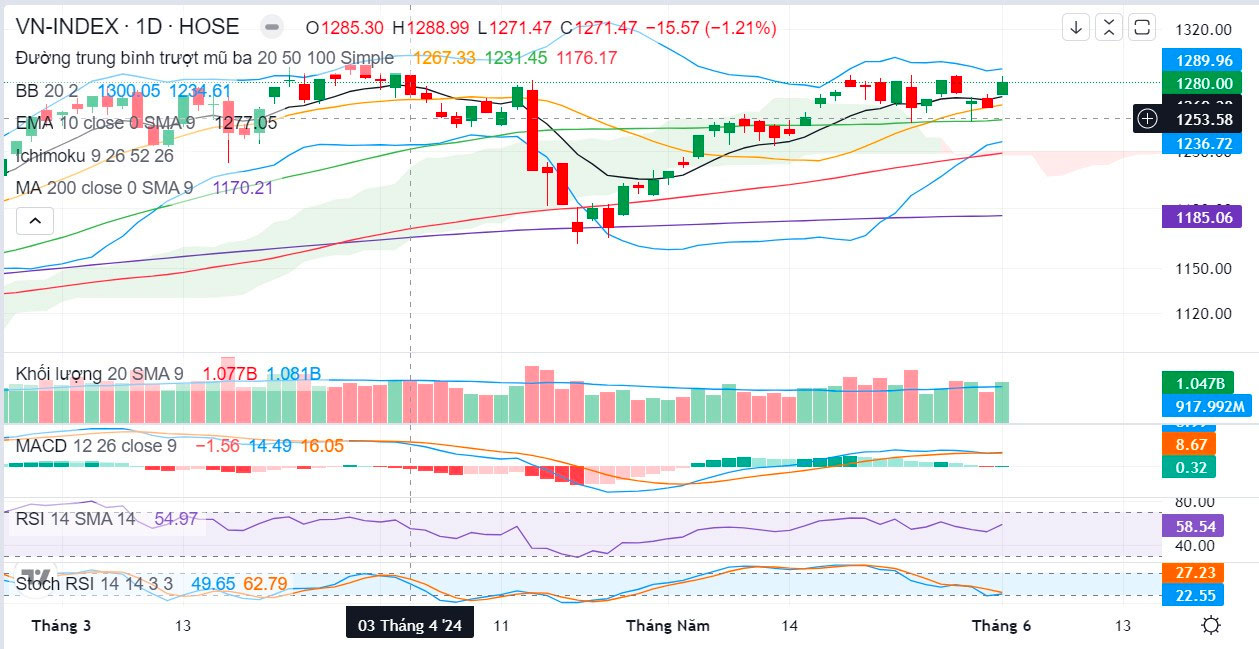 Đồ thị VnIndex ngày 3/6/2024
