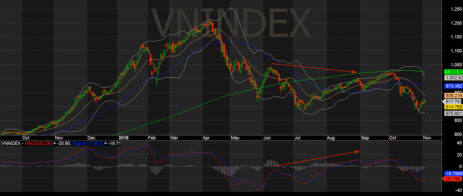 VnIndex sau khi xuất hiện phân kì ẩn âm