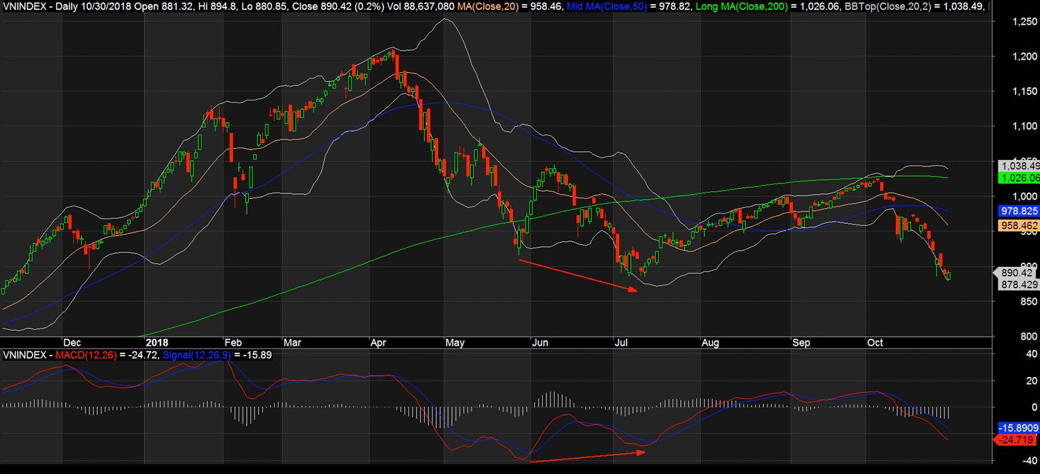 Vnindex sau khi có phân kì giá với MACD đã đảo chiều giảm thành tăng