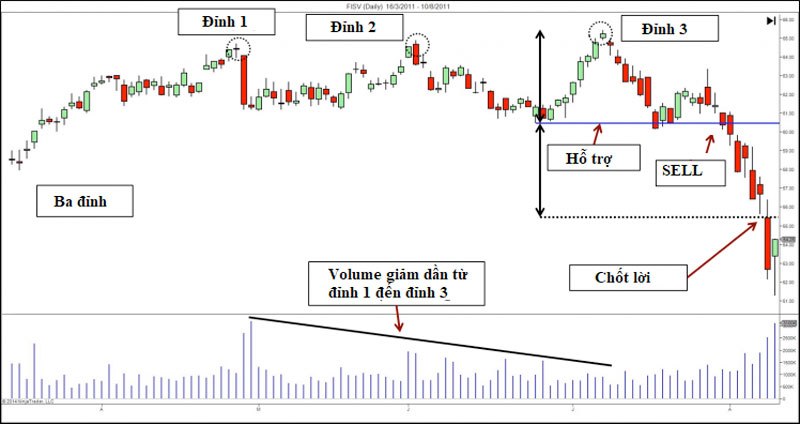 Volume giảm ở Mô hình 3 đỉnh Triple Top