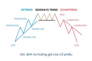 Dấu hiệu cho thấy Xu hướng giá Cổ phiếu tiếp tục duy trì