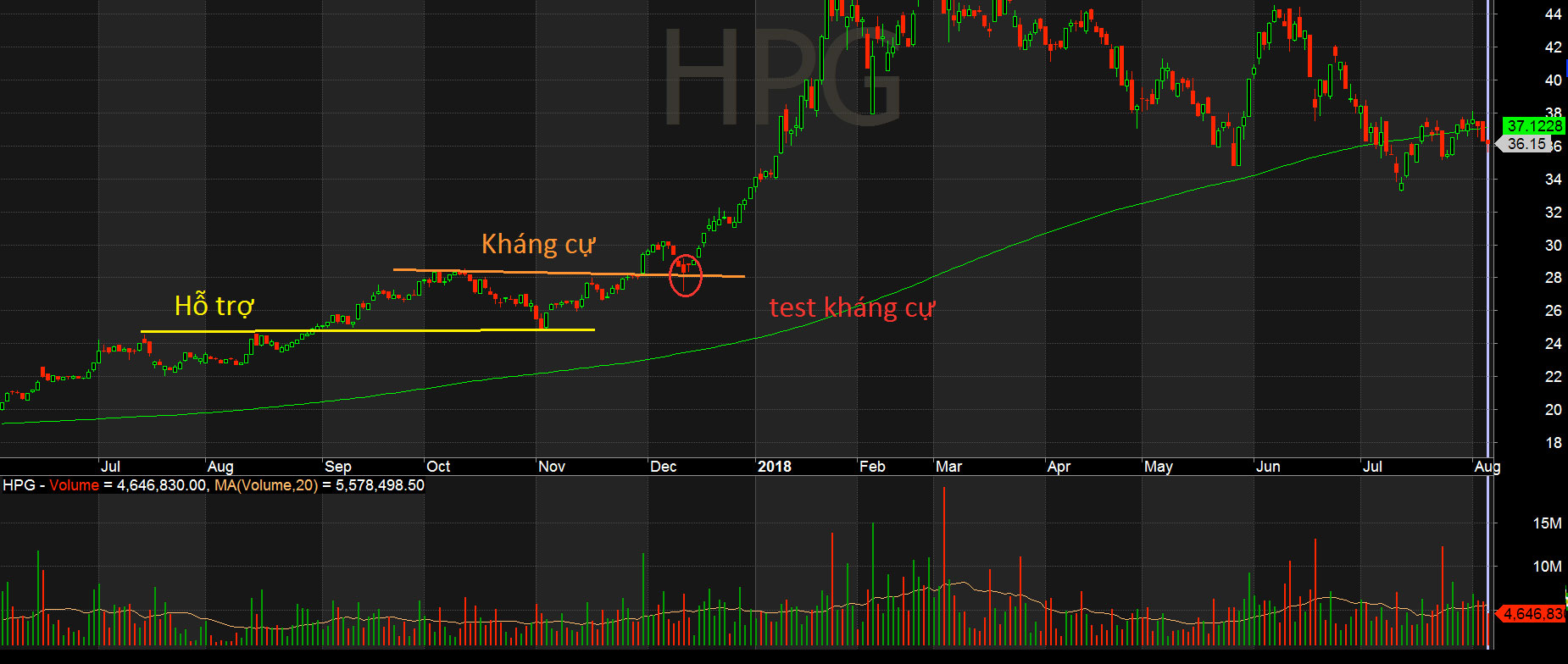 Xu hướng giá tăng cổ phiếu HPG trì yếu