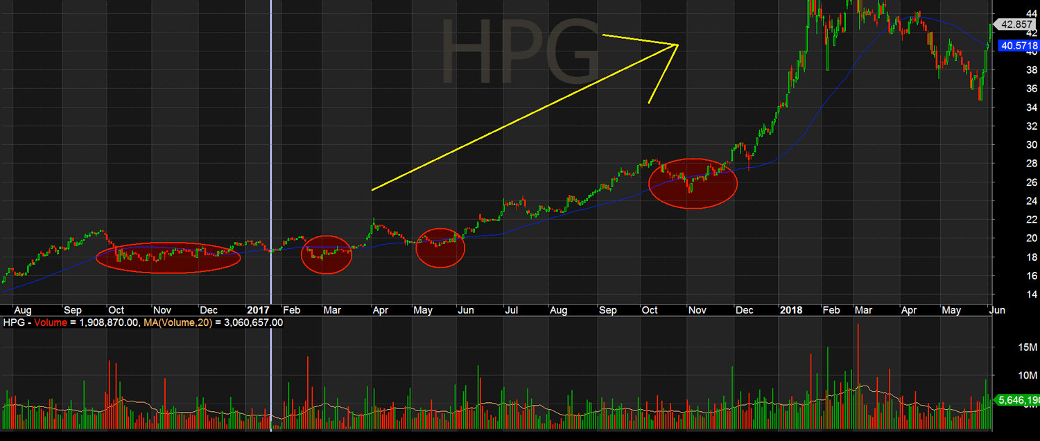 Xu hướng giá tăng cổ phiếu HPG vẫn còn khỏe