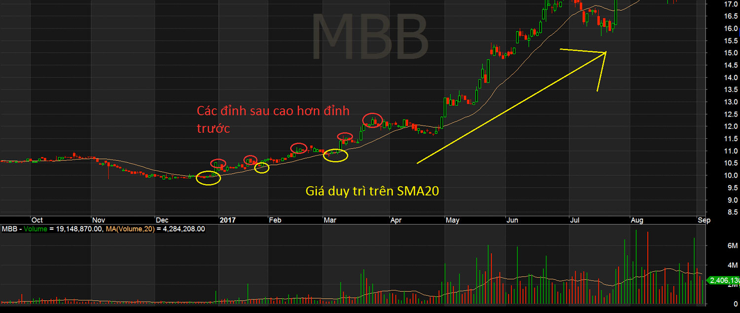 Xu hướng giá tăng cổ phiếu MBB duy trì mạnh