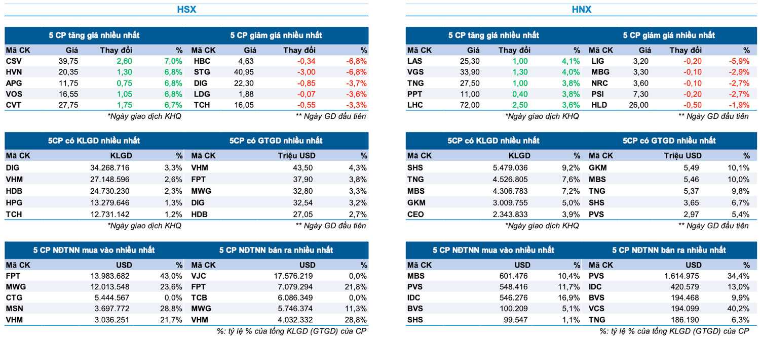 Bản tin Thị trường Chứng khoán ngày 12/08/2024