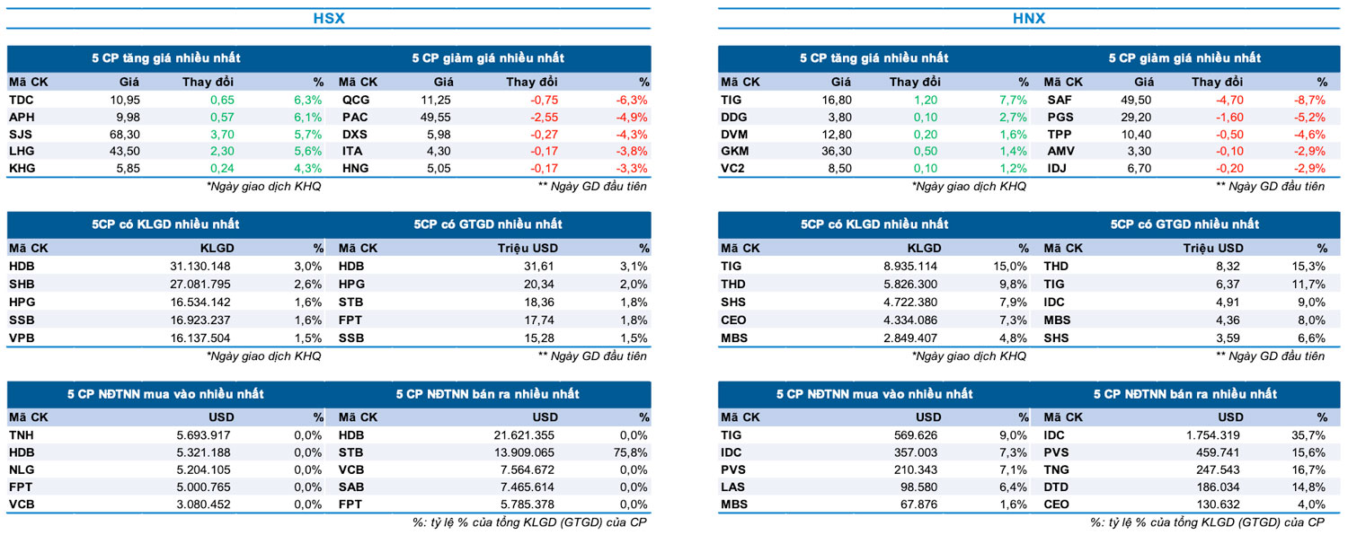 Bản tin Thị trường Chứng khoán ngày 15/7/2024