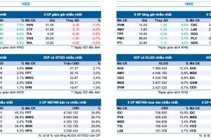 Bản tin Thị trường Chứng khoán ngày 16/7/2024